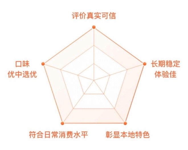 公众点评必吃榜升级端正涉嫌诱导好评餐厅将损失参评资历